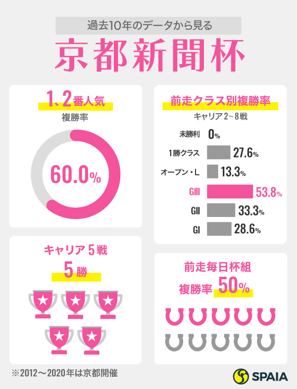 京都新聞杯インフォグラフィック2,ⒸSPAIA