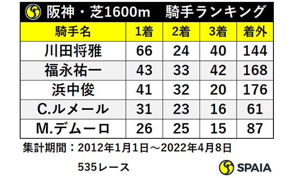 阪神・芝1600m　騎手ランキング,ⒸSPAIA