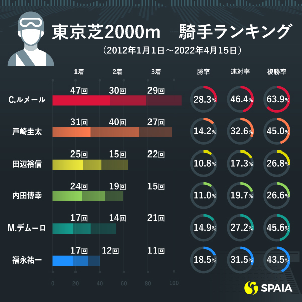 東京・芝2000m　騎手ランキング,ⒸSPAIA