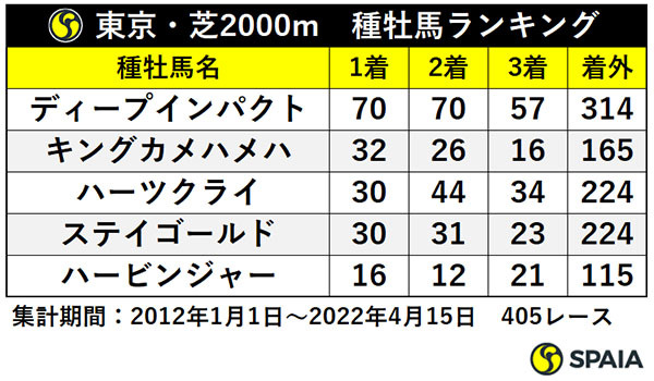 東京・芝2000m　種牡馬ランキング,ⒸSPAIA