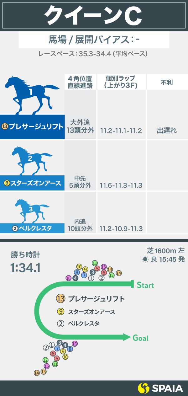2022年桜花賞の参考レース,ⒸSPAIA