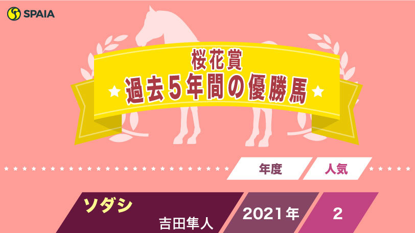 【桜花賞】1番人気は7連敗中、牝馬三冠初戦の歴史　令和でも活躍する桜花賞馬の血