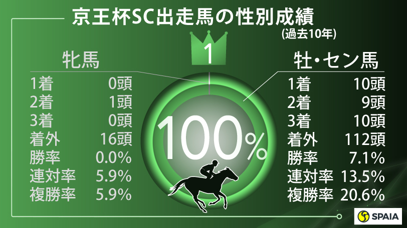 【京王杯SC】牝馬苦戦、狙うは複勝率100%の東京新聞杯組　高配当の使者ワールドバローズ