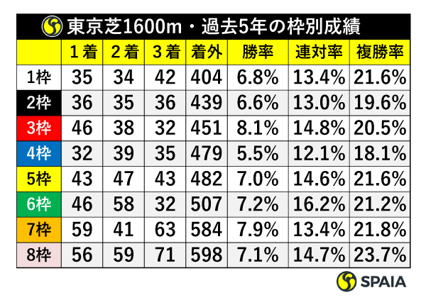 東京芝1600m・過去5年の枠別成績,ⒸSPAIA