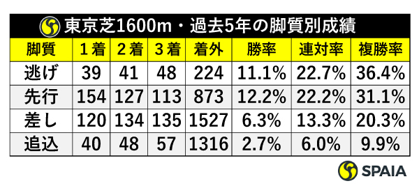 東京芝1600m・過去5年の脚質別成績,ⒸSPAIA