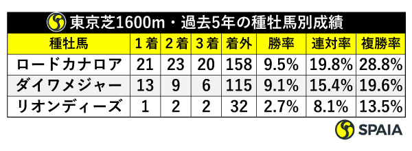 東京芝1600m・過去5年の種牡馬別成績,ⒸSPAIA