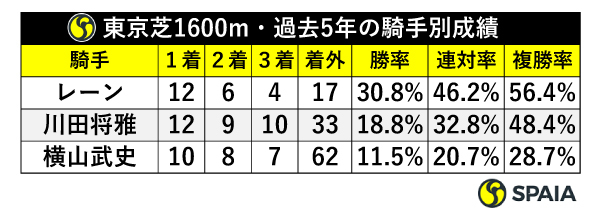 東京芝1600m・過去5年の騎手別成績,ⒸSPAIA