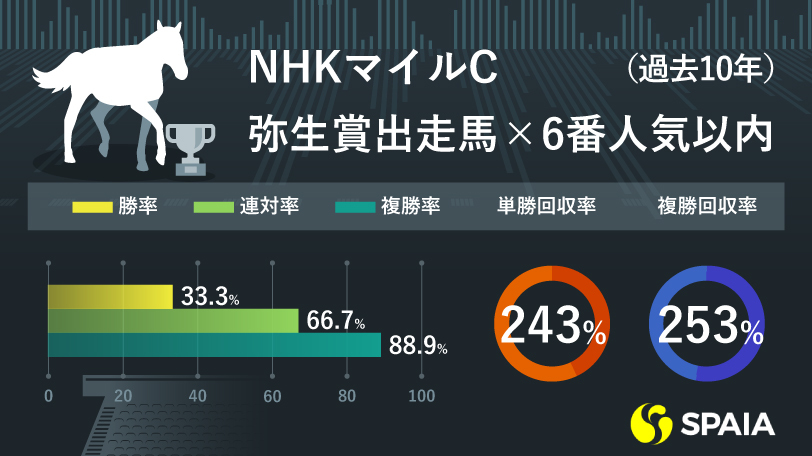 【NHKマイルC】「隠れトライアル」弥生賞を走った馬が強力　東大HCはインダストリア本命