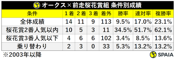2003年以降オークス前走桜花賞組条件別成績,ⒸSPAIA
