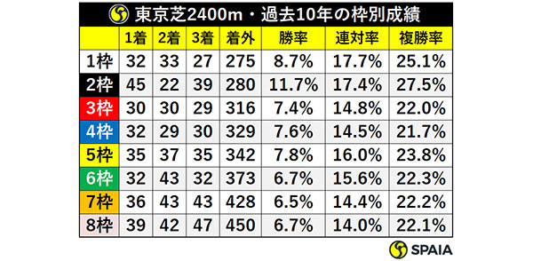 東京芝2400m・過去10年の枠別成績,ⒸSPAIA