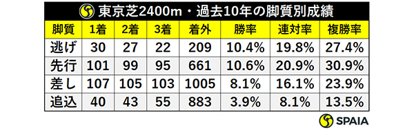 東京芝2400m・過去10年の脚質別成績,ⒸSPAIA