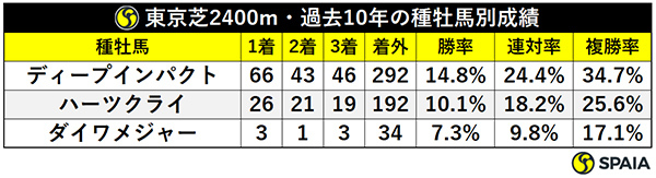 東京芝2400m・過去10年の種牡馬別成績,ⒸSPAIA
