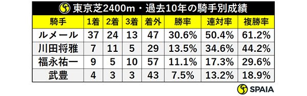 東京芝2400m・過去10年の騎手別成績,ⒸSPAIA