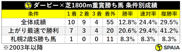 2003年以降日本ダービー芝1800m重賞勝ち馬成績,ⒸSPAIA