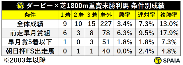 2003年以降日本ダービー芝1800m重賞勝ち馬以外の成績,ⒸSPAIA