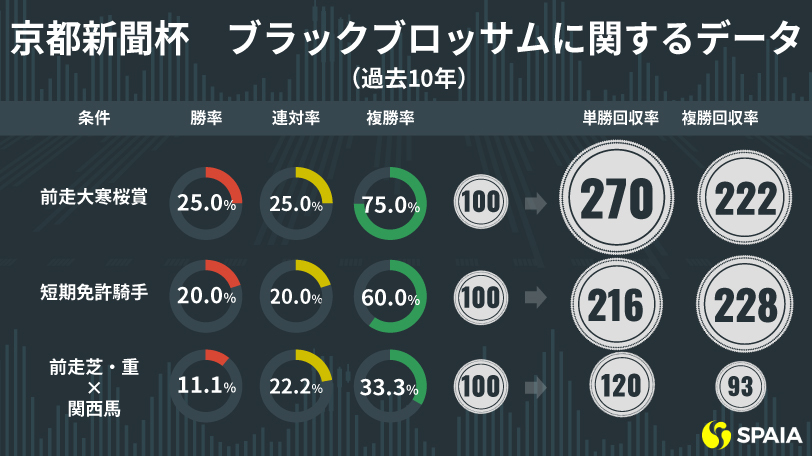 【京都新聞杯】「前走大寒桜賞」は複勝率75.0%　本命はレーン騎手騎乗のブラックブロッサム