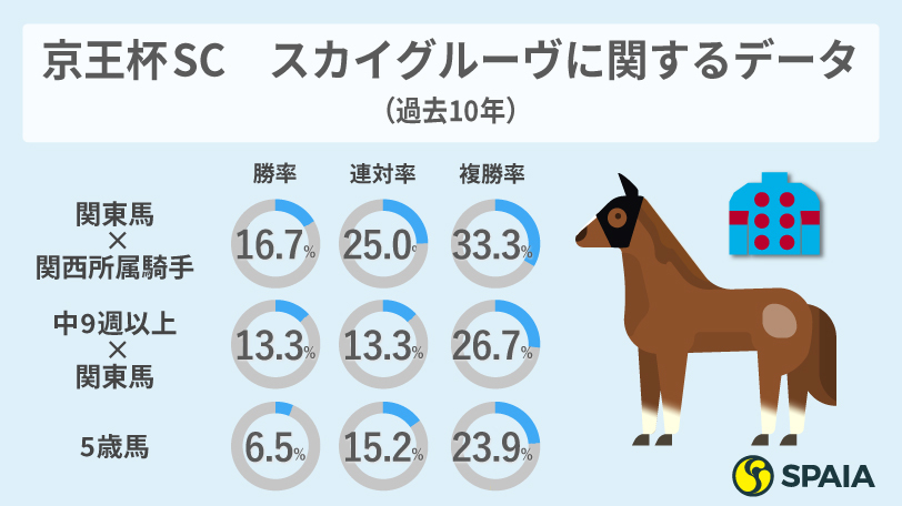【京王杯SC】「中9週以上×関東馬」など好データ　AIの本命は1400mで安定スカイグルーヴ