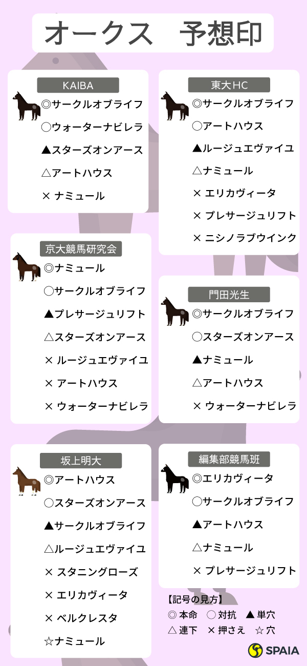 2022年オークスのSPAIA予想印まとめ,ⒸSPAIA