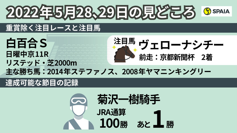 【今週末の見どころ】白百合Sは秋の飛躍を誓うヴェローナシチーに注目　菊沢一樹騎手は通算100勝にリーチ