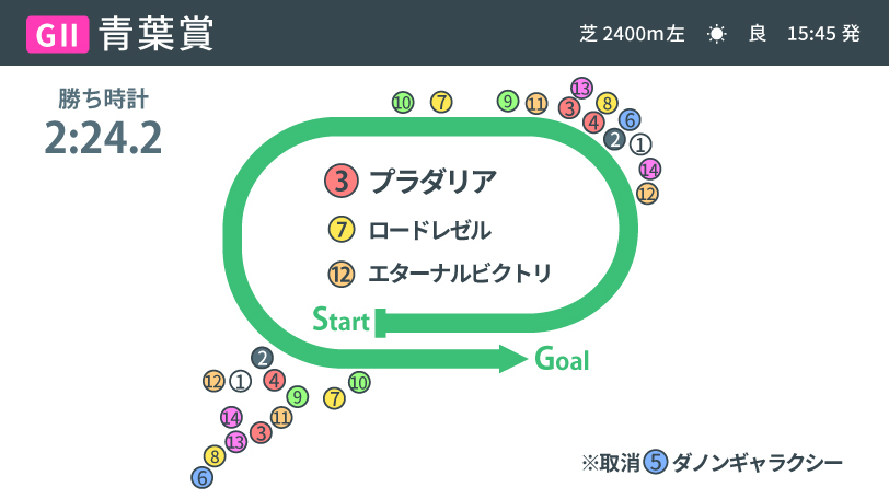 【青葉賞】すべてがかみ合ったプラダリア、厳しい流れになったロードレゼル　将来楽しみなディープインパクト産駒たち