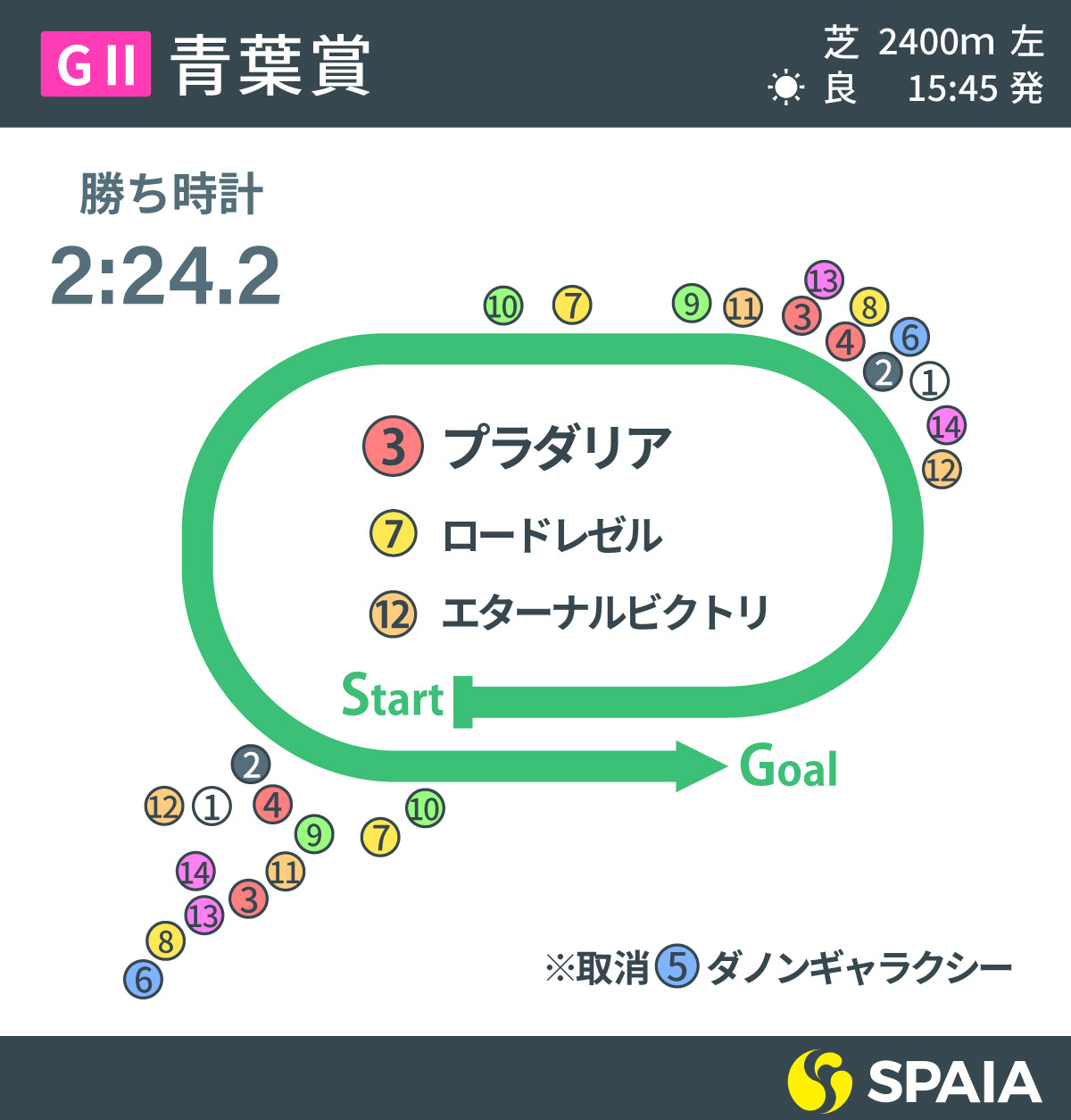 2022年青葉賞通過順バナー,ⒸSPAIA