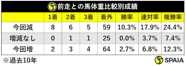 過去10年日本ダービー馬体重別成績,ⒸSPAIA