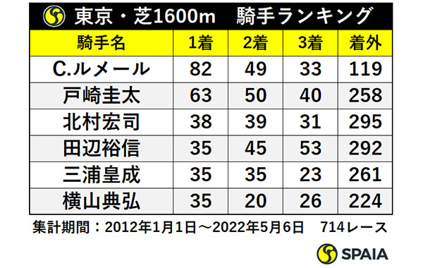 東京芝1600mの騎手別成績,ⒸSPAIA