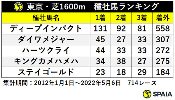 東京芝1600mの種牡馬別成績,ⒸSPAIA