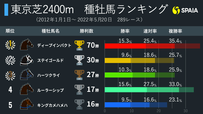 東京芝2400m・種牡馬ランキング,ⒸSPAIA