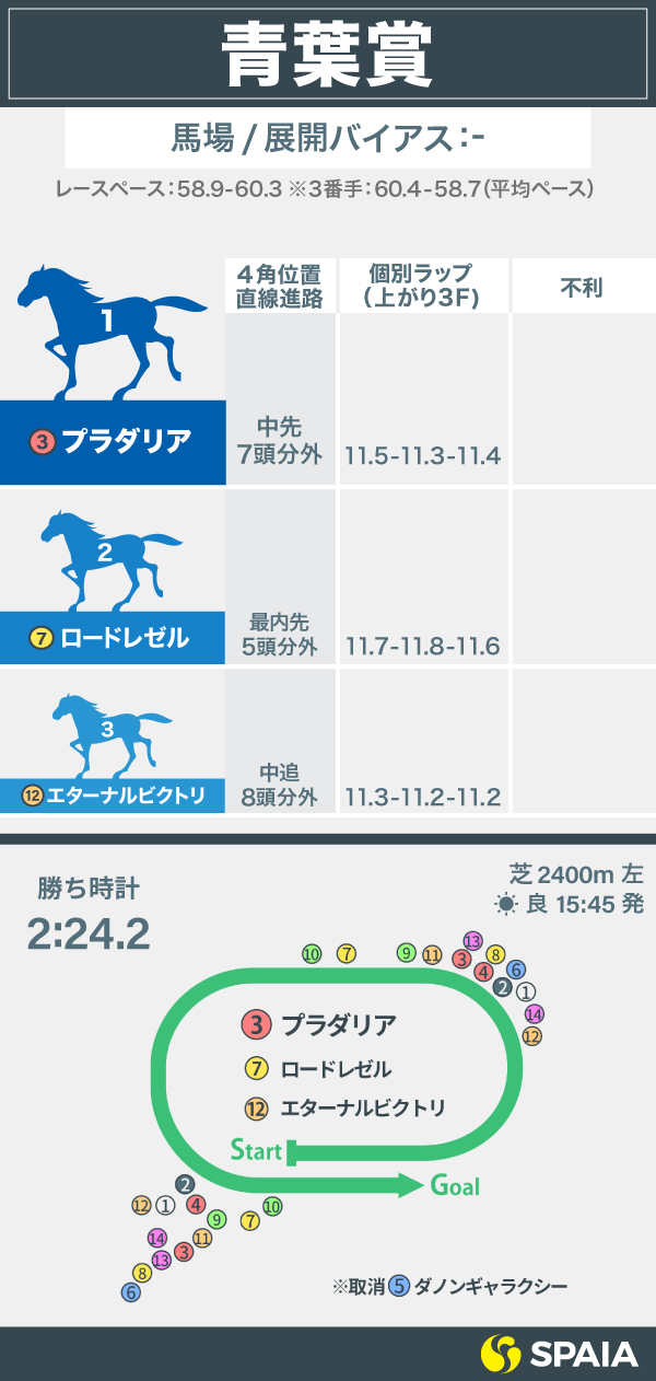 2022年日本ダービーの参考レース、展開/馬場バイアス,ⒸSPAIA
