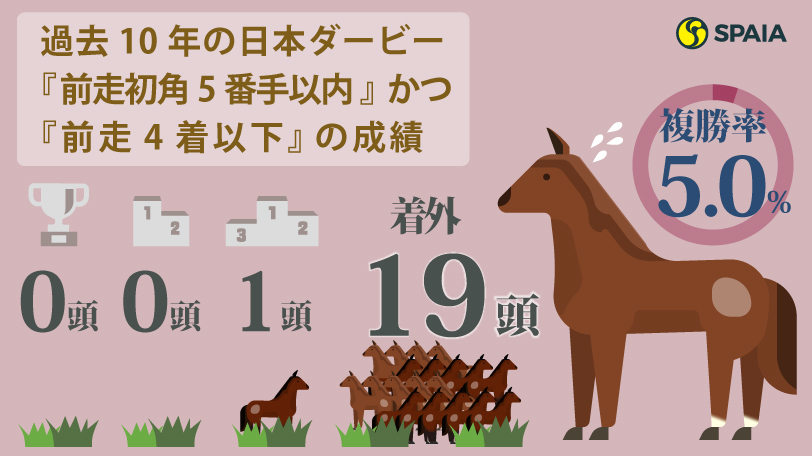 【日本ダービー】ダノンベルーガとドウデュースは消し！　馬体重次第でイクイノックスもアウト！？