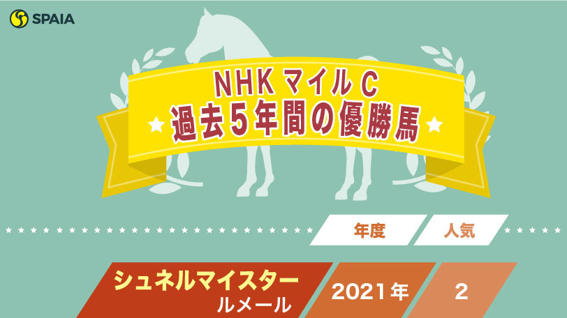 【NHKマイルC】かつてクロフネなど外国産馬が活躍　近年はマイラーが躍動する3歳マイル王決定戦