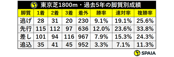 東京芝1800m・過去5年の脚質別成績,ⒸSPAIA