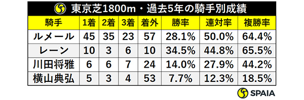 東京芝1800m・過去5年の騎手別成績,ⒸSPAIA
