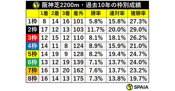 阪神芝2200m・過去10年の枠別成績,ⒸSPAIA