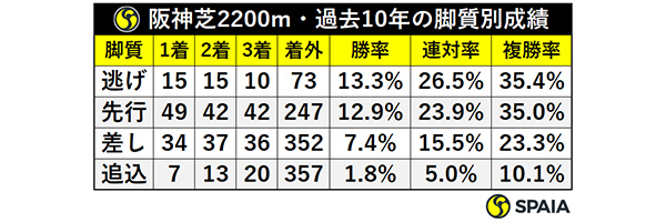 阪神芝2200m・過去10年の脚質別成績,ⒸSPAIA