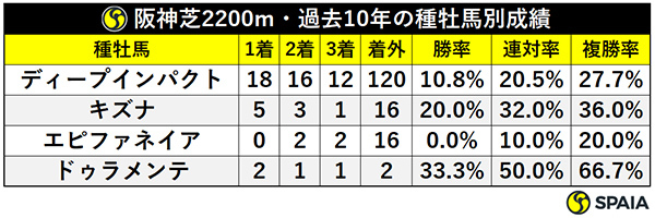 阪神芝2200m・過去10年の種牡馬別成績,ⒸSPAIA
