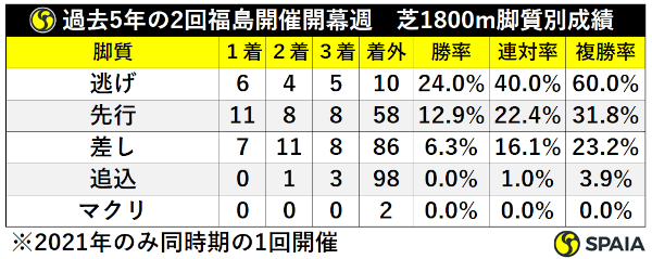 過去5年福島夏の開幕週芝1800m戦・脚質別成績,ⒸSPAIA