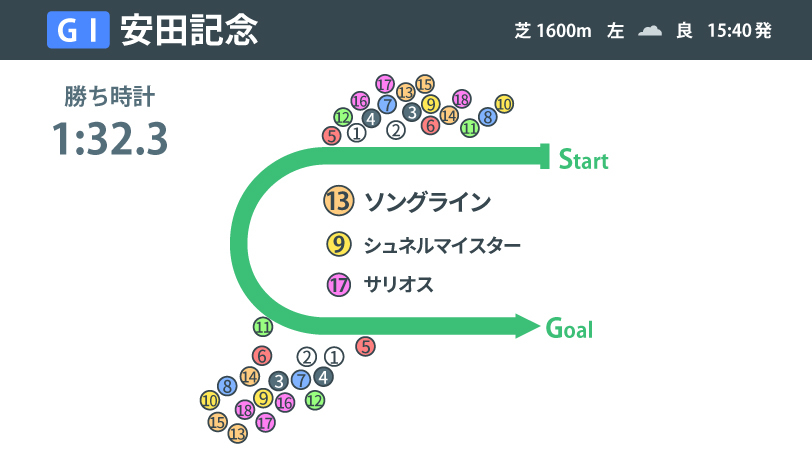 2022年安田記念回顧,ⒸSPAIA