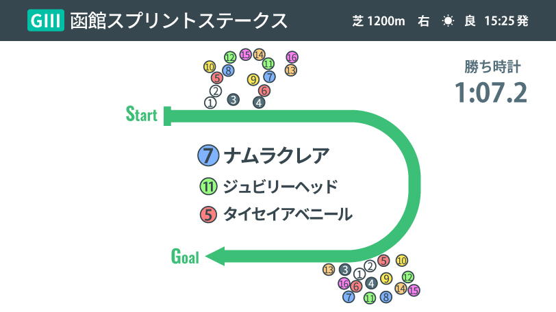 【函館SS】軽量50キロの恩恵いかしたナムラクレアの強さ　次走スプリント戦線で注目したい馬は？