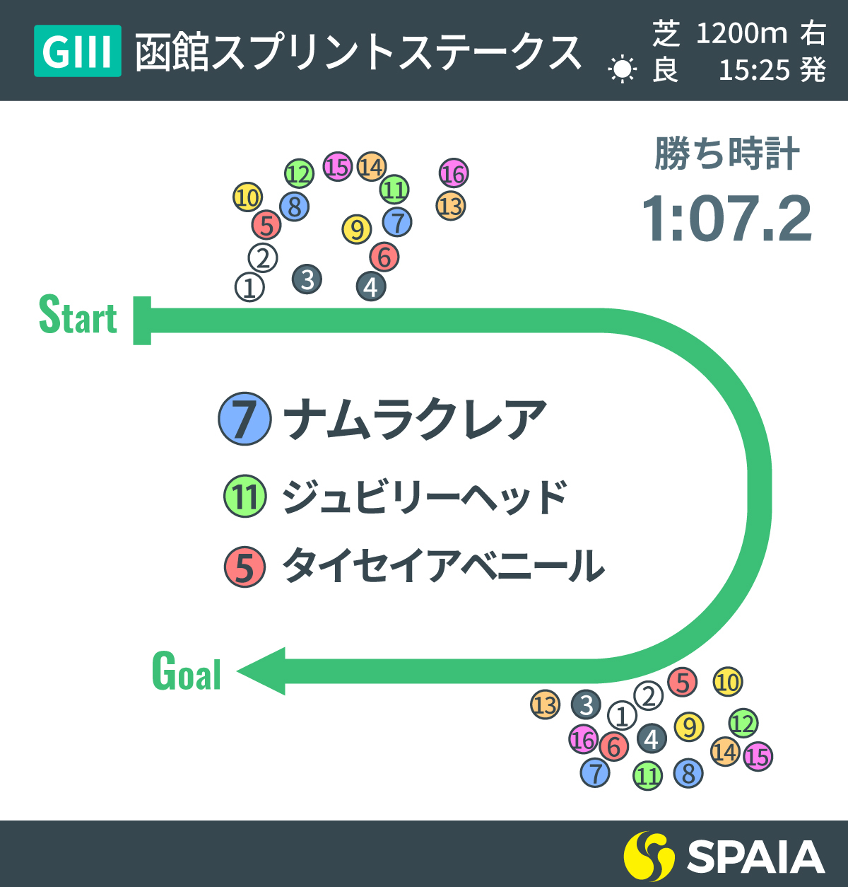 2022年函館スプリントステークス、コーナー通過順,ⒸSPAIA