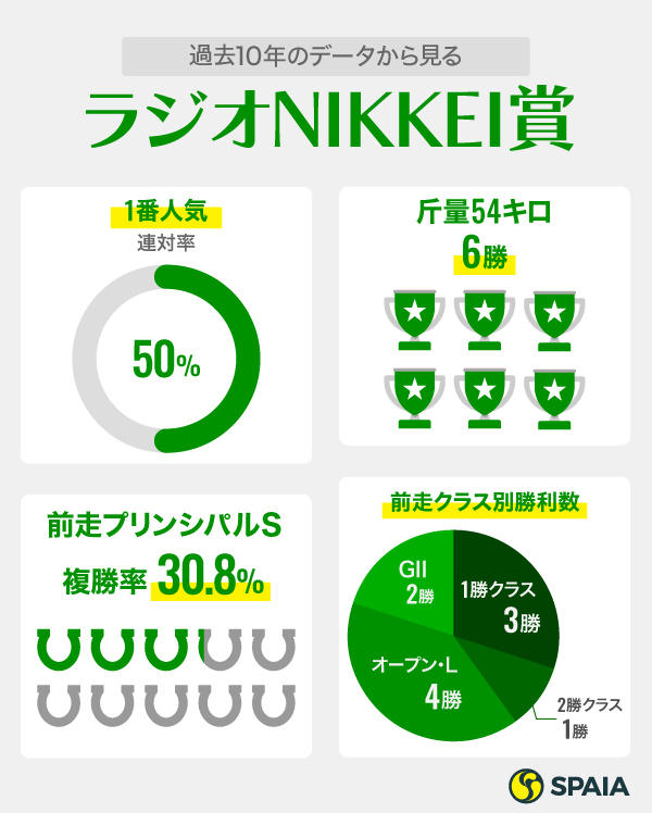 ラジオNIKKEI賞インフォグラフィック2,ⒸSPAIA