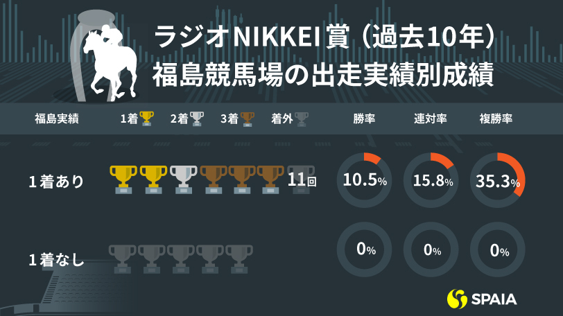 【ラジオNIKKEI賞】福島勝利経験馬が複勝率35%　一発の可能性秘めるミッキーブンブン