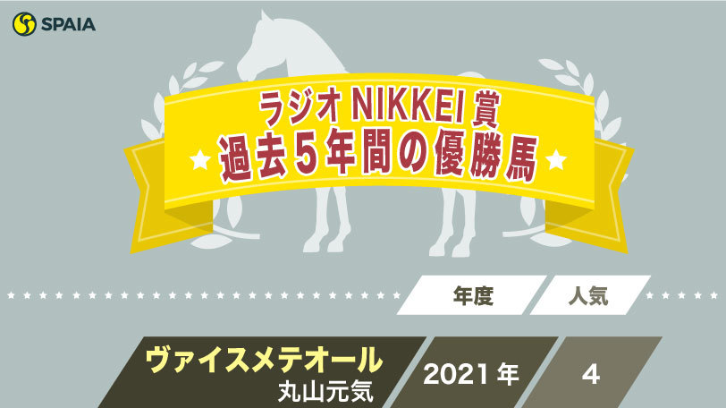 【ラジオNIKKEI賞】2年連続で馬連万馬券の3歳重賞　フィエールマン、パンサラッサなど「2着馬」に名馬多数