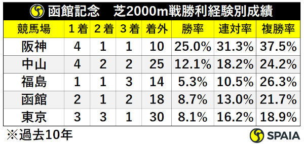 過去10年函館記念・芝2000m戦勝利経験別成績,ⒸSPAIA
