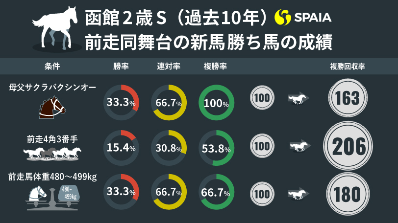 函館2歳S 前走函館芝1200m新馬戦1着から挑んだ馬の成績（過去10年）