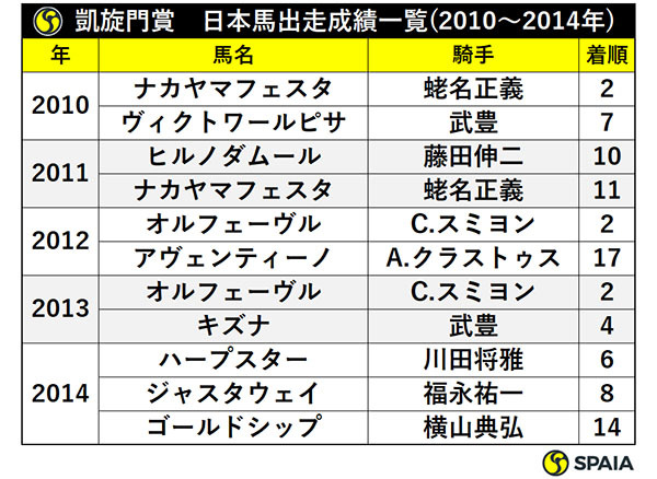 凱旋門賞　日本馬出走成績一覧（2010～2014年）,ⒸSPAIA