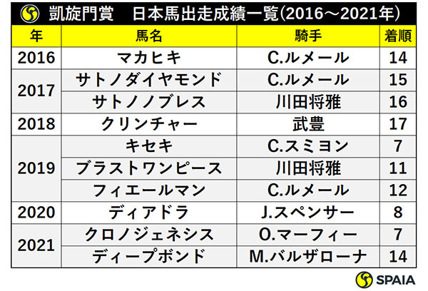 凱旋門賞　日本馬出走成績一覧（2016〜2021年）,ⒸSPAIA