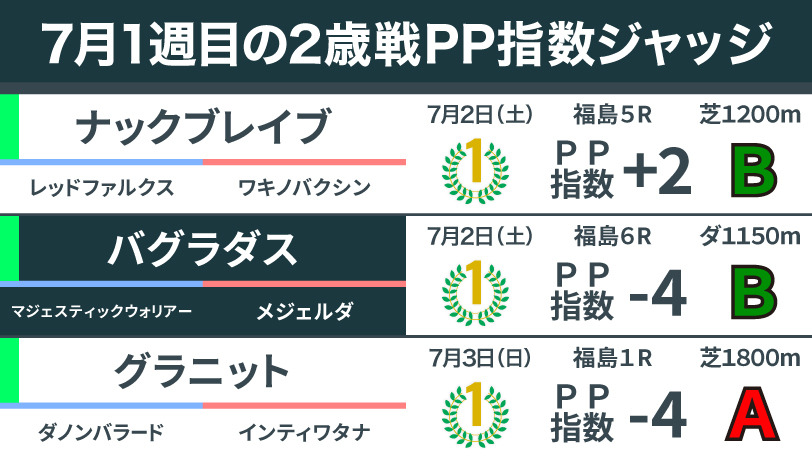 2022年7月1週目の2歳馬ジャッジ,ⒸSPAIA