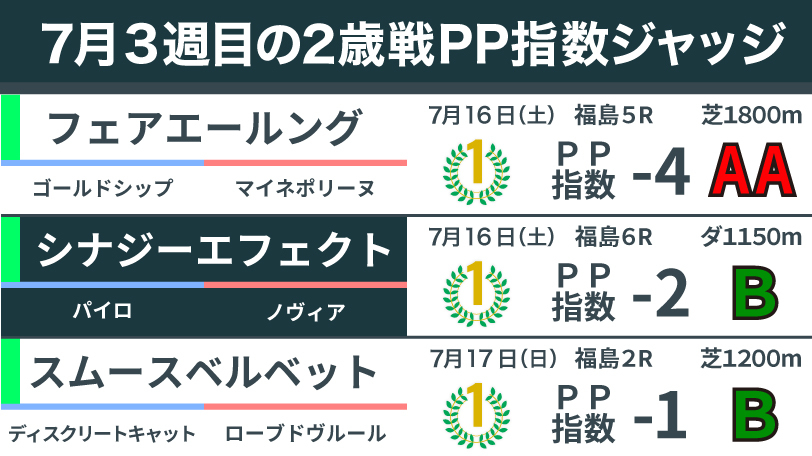 2022年7月3週目の2歳馬ジャッジ,ⒸSPAIA